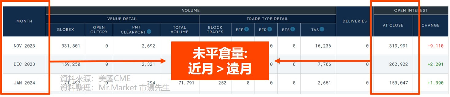 美國期貨未平倉量