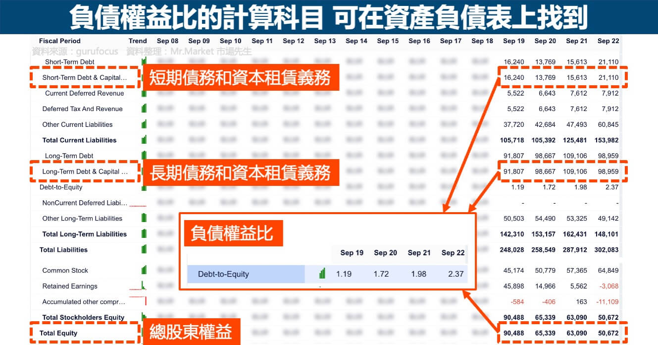負債權益比-計算科目