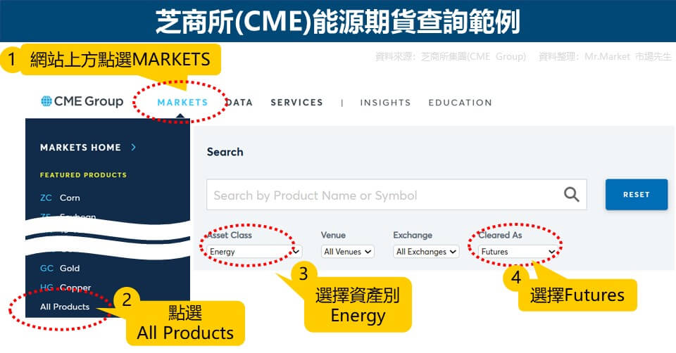 芝商所(CME)能源期貨查詢範例