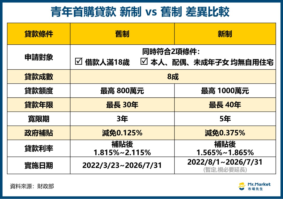 青年首購貸款比較-青安貸款懶人包