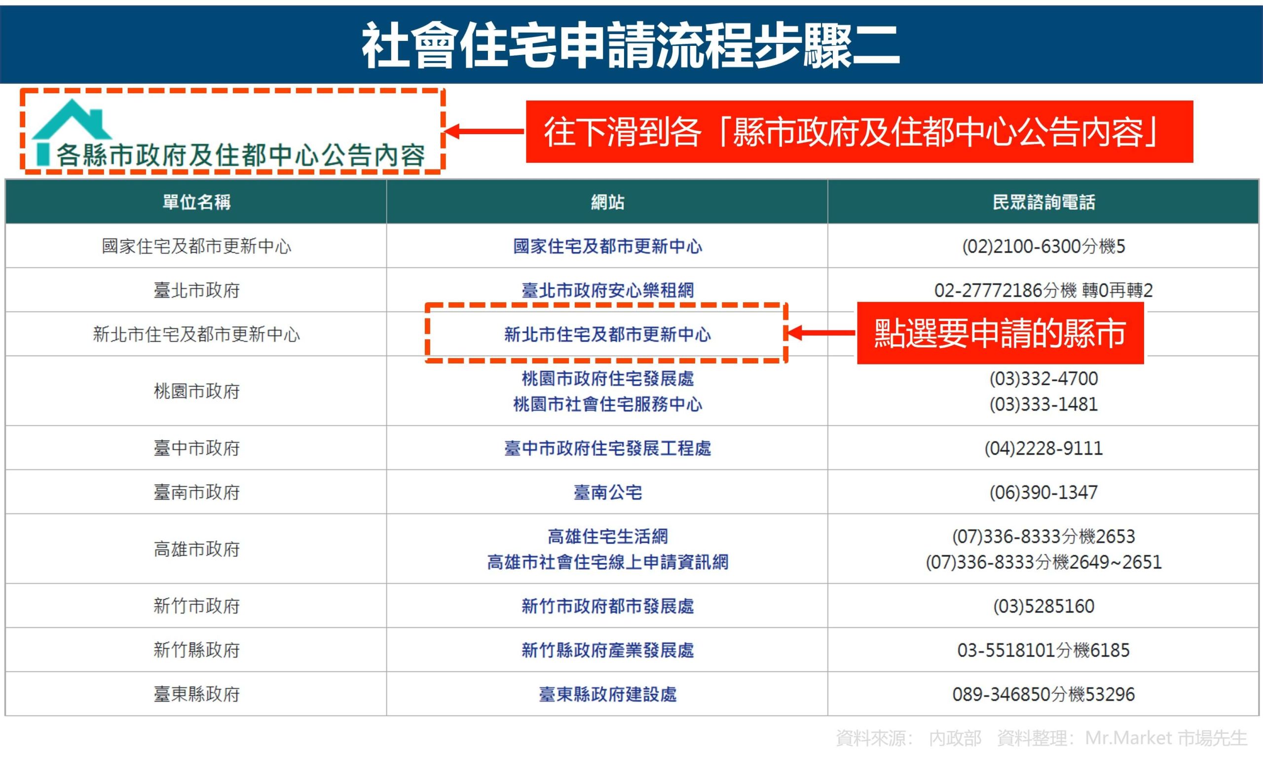 社會住宅申請流程步驟二