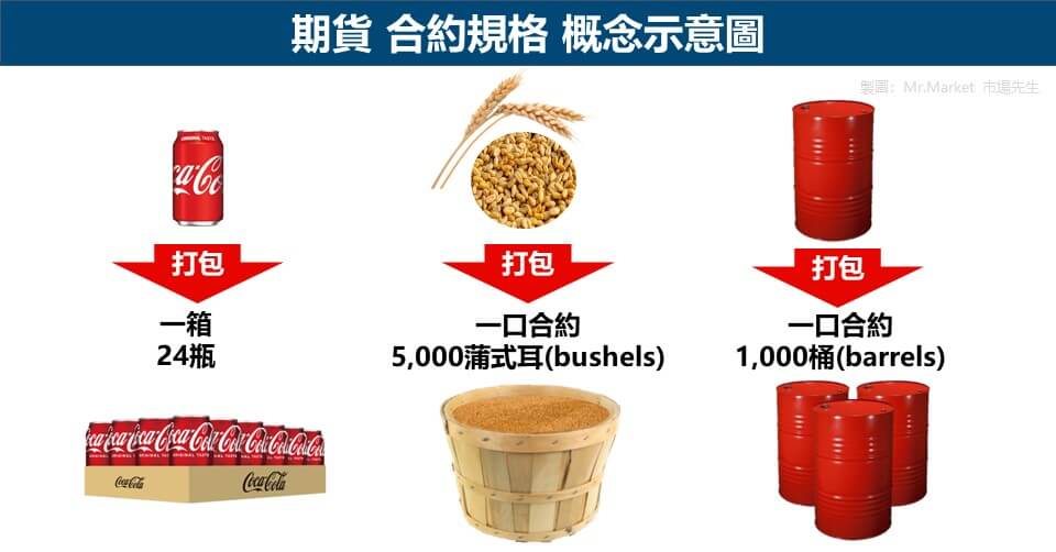 期貨 合約規格 概念示意圖