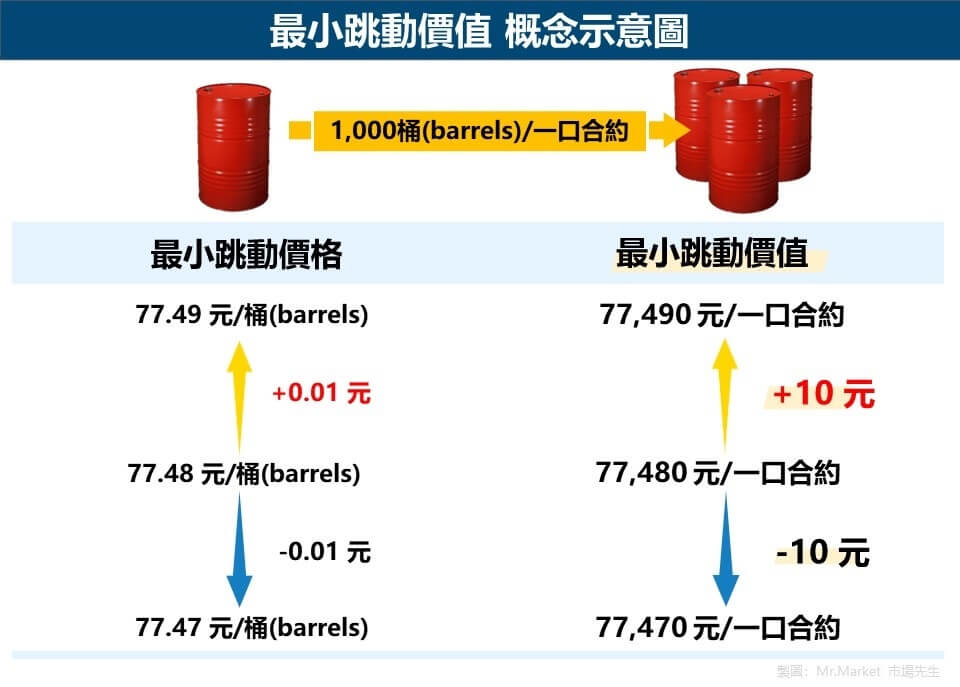 最小跳動價值 概念示意圖