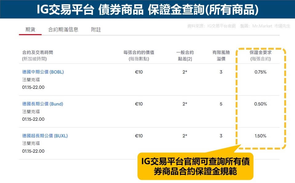 IG交易平台 債券商品 保證金查詢(所有商品)
