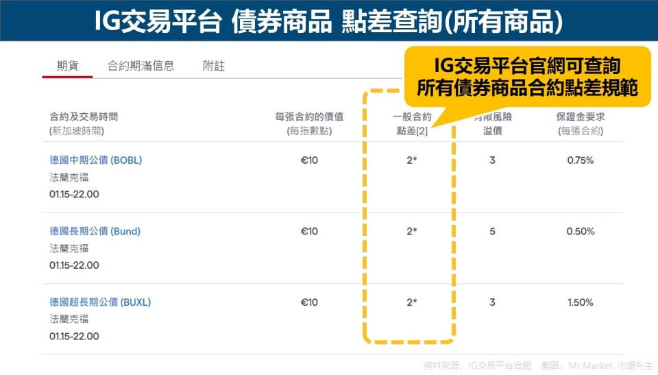 IG交易平台 債券商品 點差查詢(所有商品)