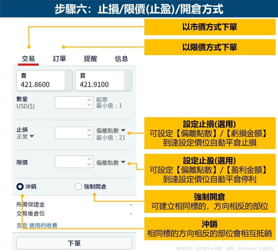 步驟六：止損-限價(止盈)-開倉方式