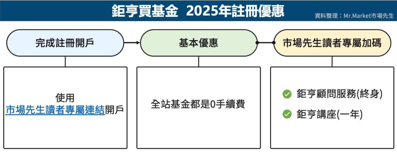 基金開戶優惠