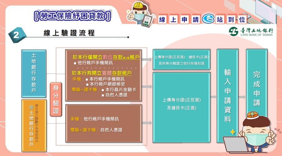 114 勞工紓困貸款 B