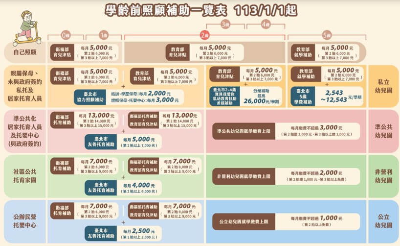 2025 台北市學齡前補助