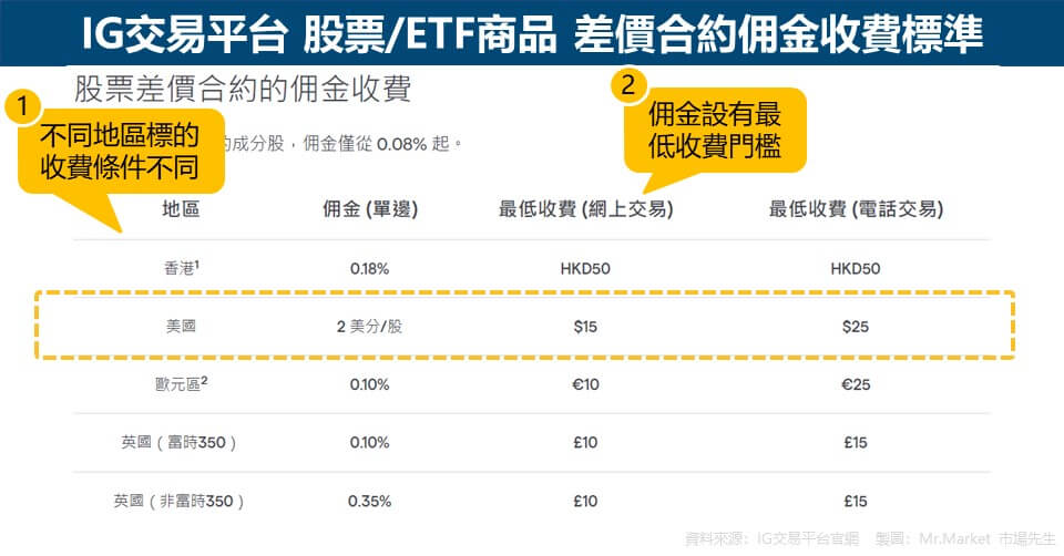 IG交易平台 股票-ETF商品 差價合約佣金收費標準