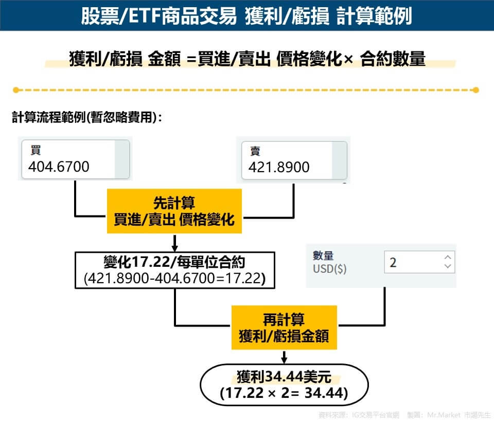 股票-ETF商品交易 獲利-虧損 計算範例
