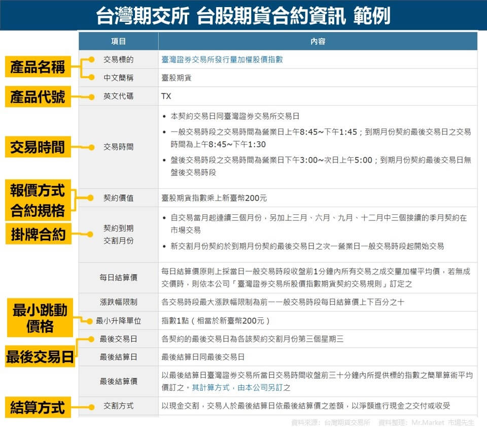 台灣期交所 台股期貨合約資訊 範例