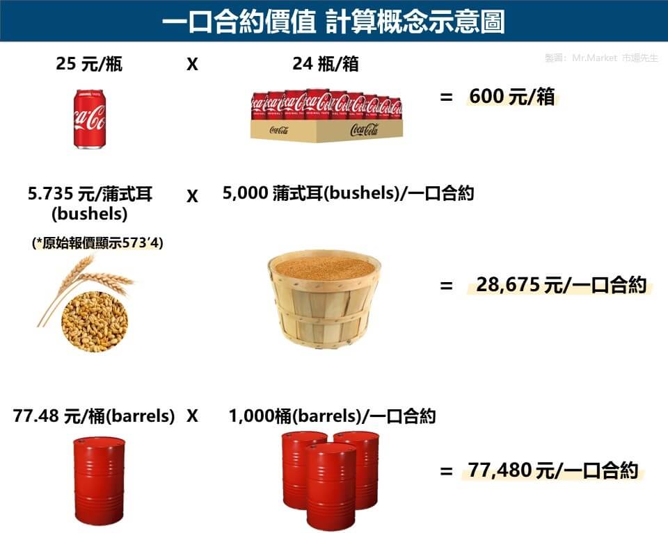 一口合約價值 計算概念示意圖