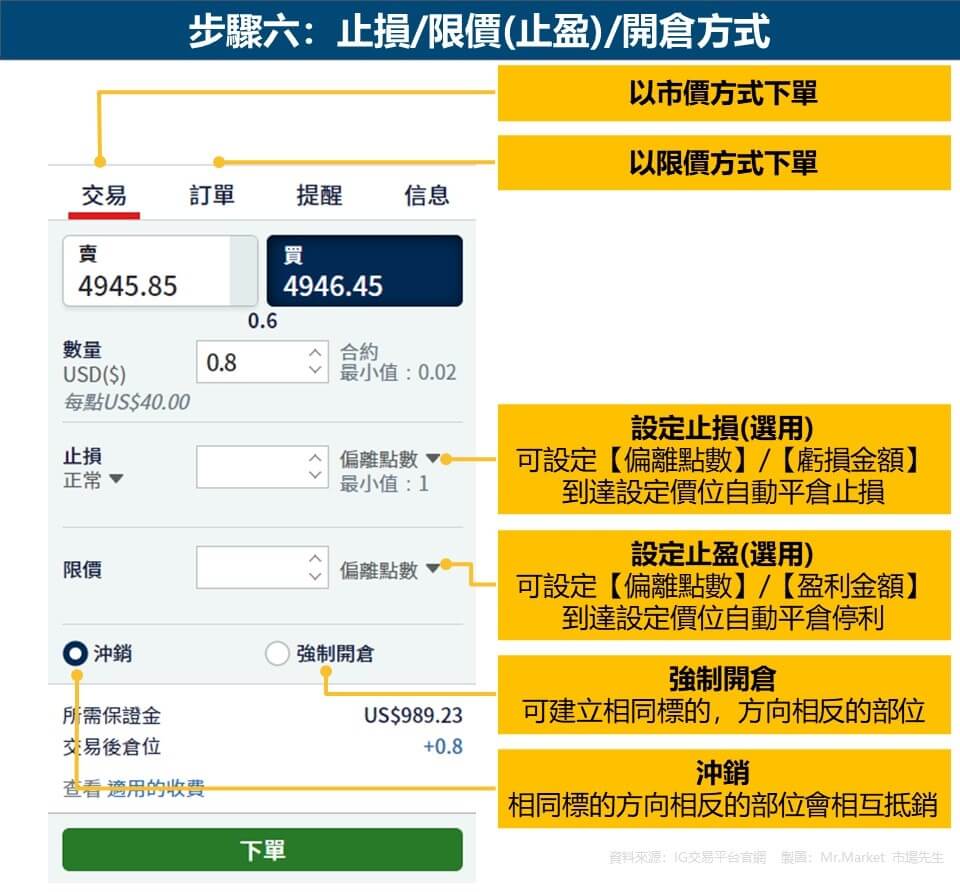 步驟六：止損-限價(止盈)-開倉方式