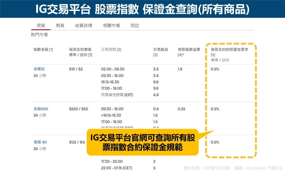 IG交易平台 股票指數 保證金查詢(所有商品)