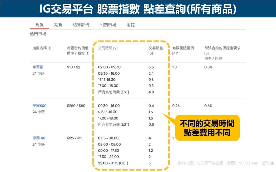 IG交易平台 股票指數 點差查詢(所有商品)