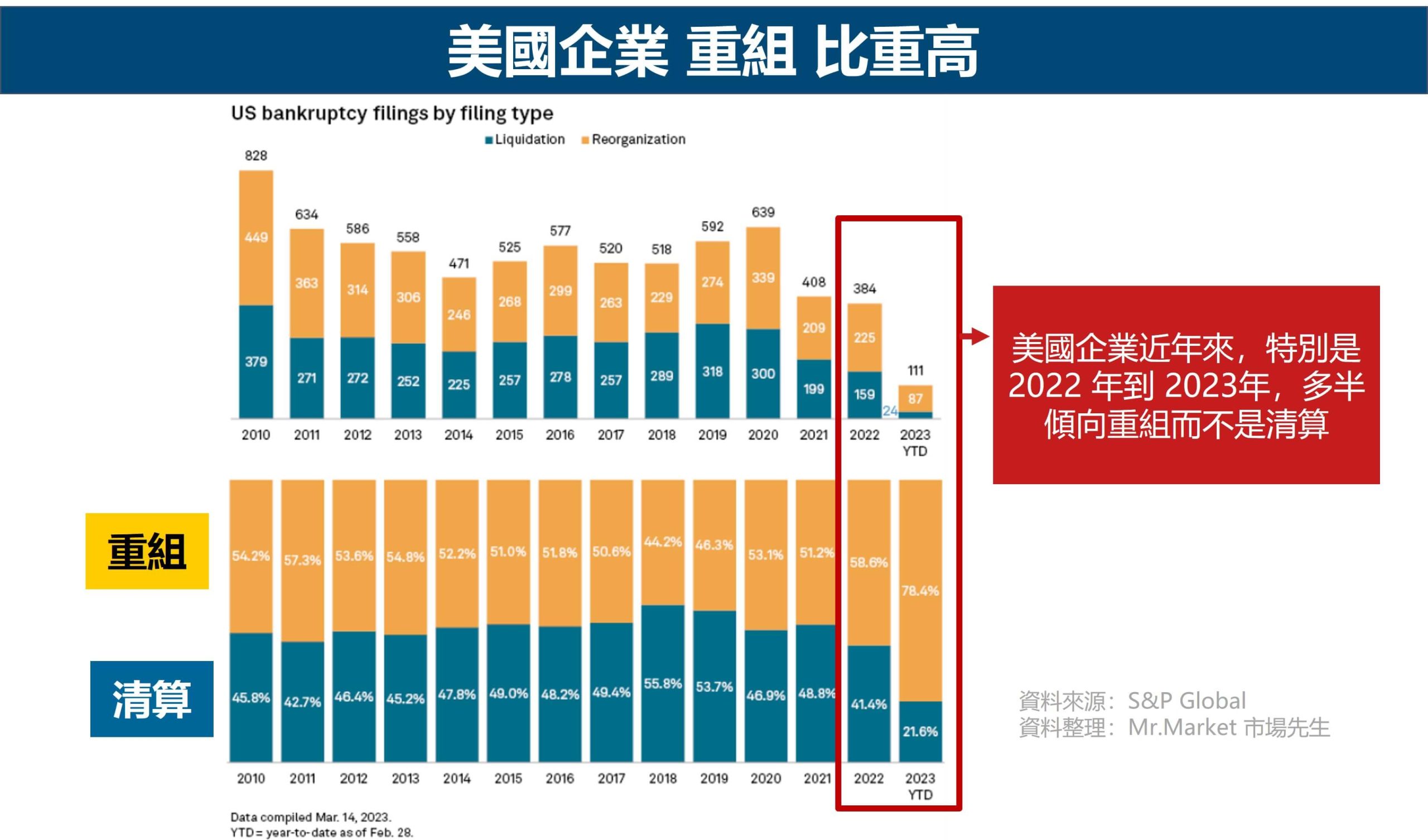 破產重組　Bankruptcy Protection 