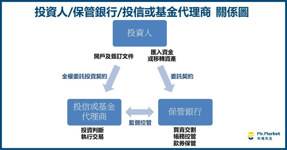 投資人 保管銀行 投信或基金代理商 關係圖 