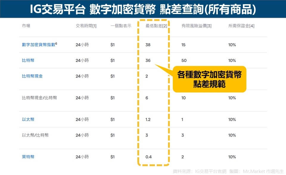 IG交易平台 數字加密貨幣 點差查詢(所有商品)