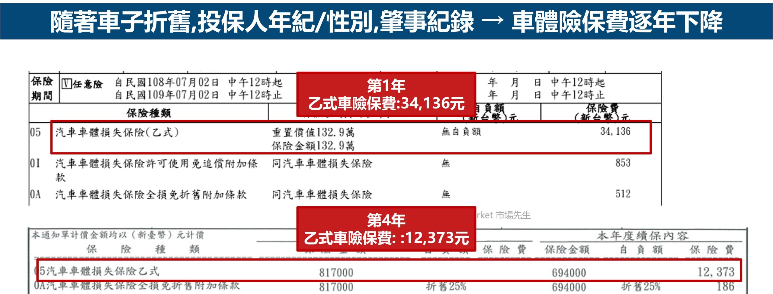 車體險保費 