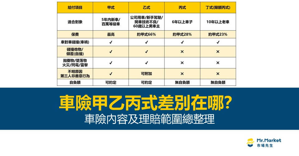 車險甲乙丙式差別在哪？車險內容及理賠範圍總整理