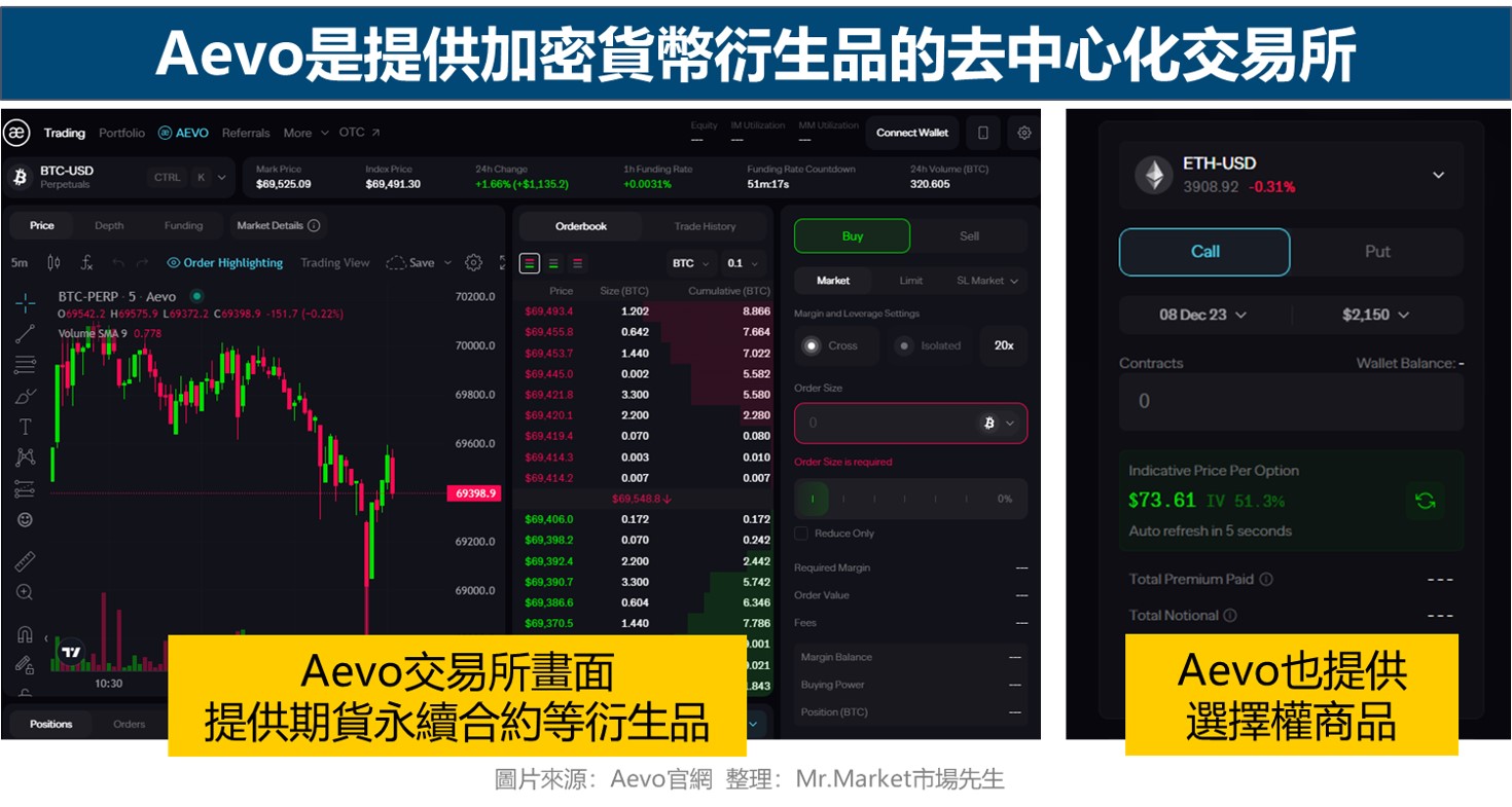 Aevo是提供加密貨幣衍生品的去中心化交易所
