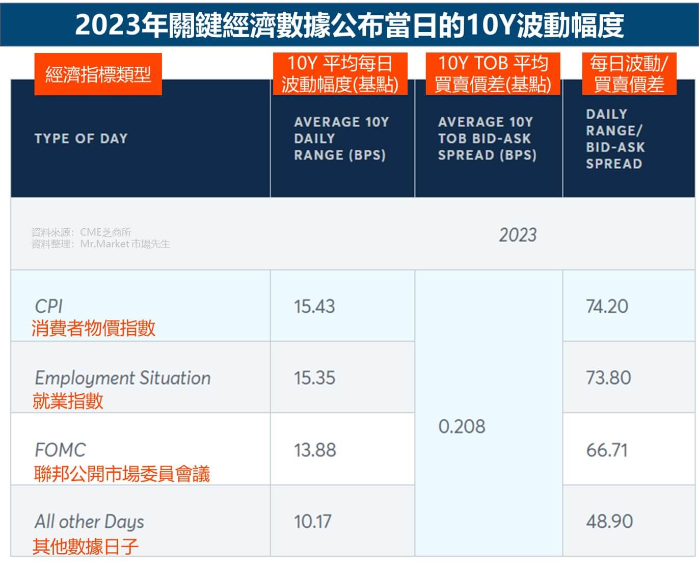 重要經濟指標發布影響10Y波動