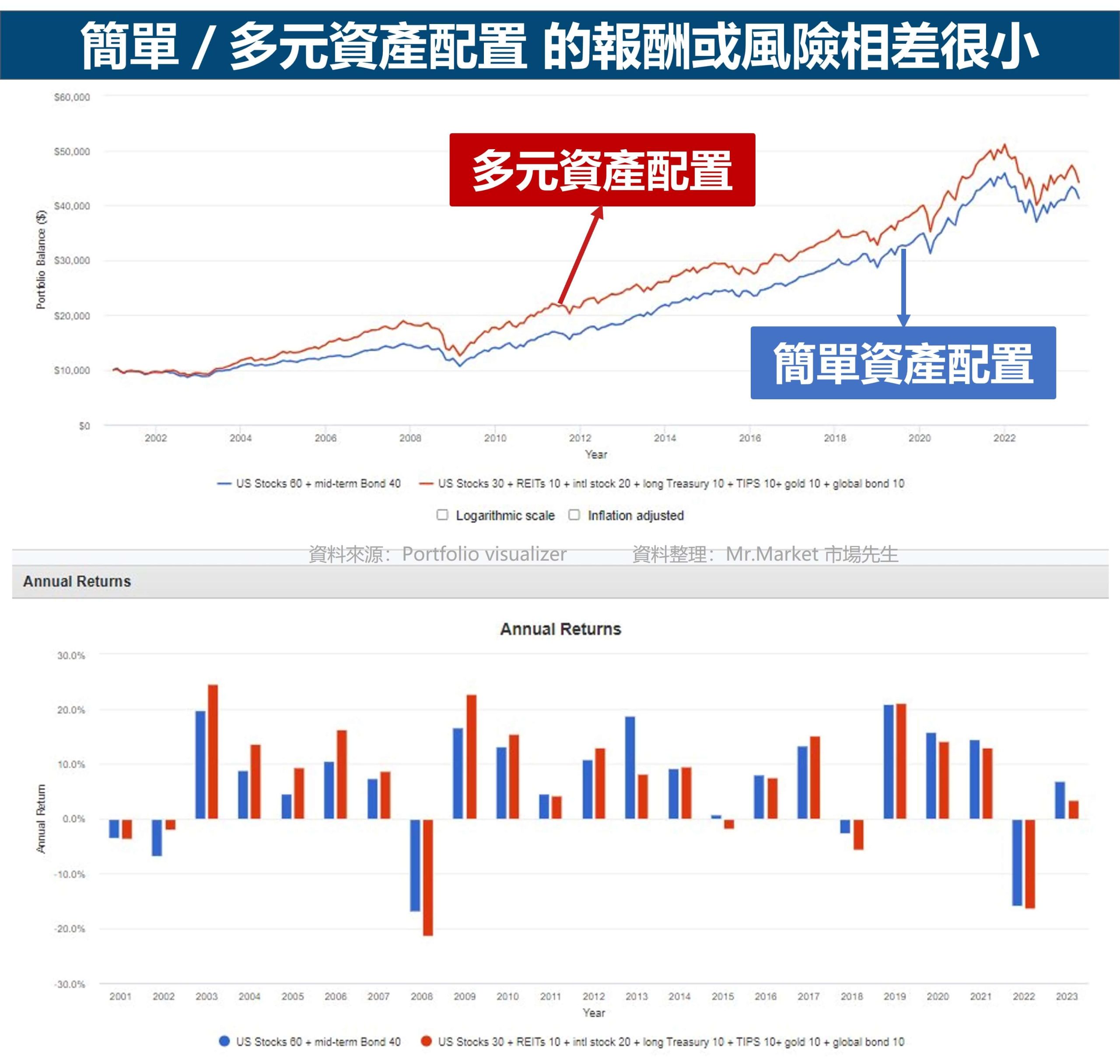 簡單 多元資產配置 報酬或風險相差很小 