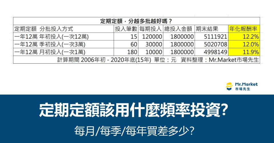 定期定額該用什麼頻率投資？ 每月/每季/每年買差多少？