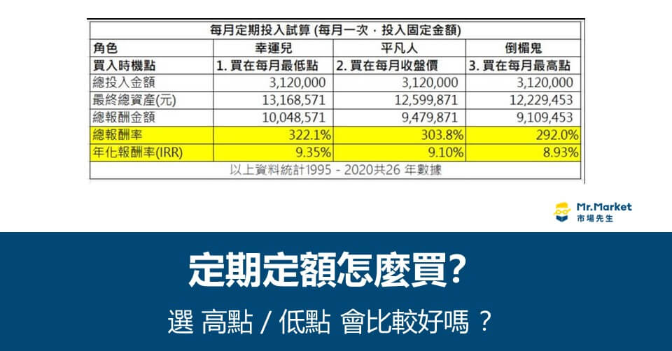 定期定額進場時間怎麼選？等低點扣款有比較好嗎？統計實證