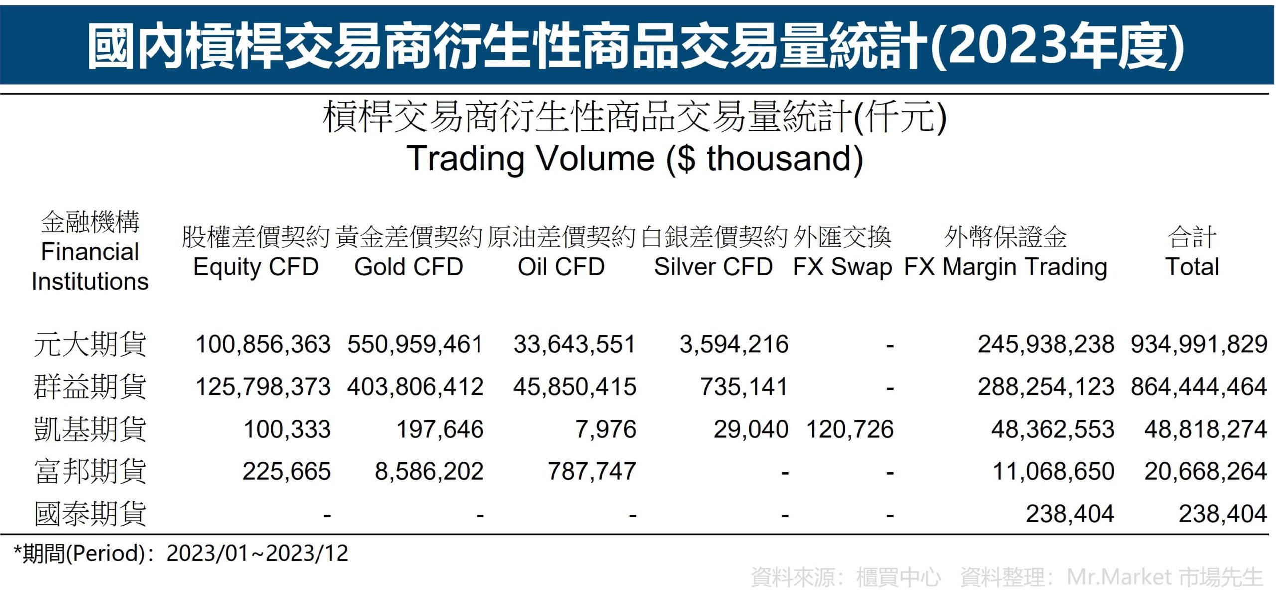 國內槓桿交易商衍生性商品交易量統計(2023年度)