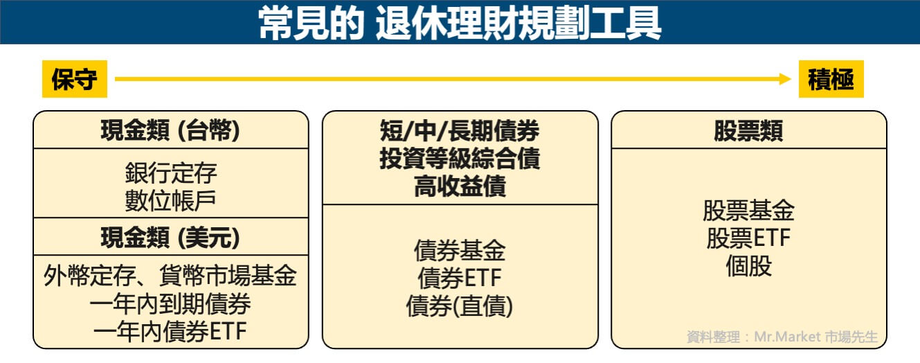 退休理財規劃工具