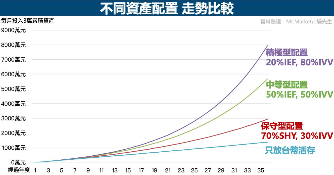 不同資產配置-走勢比較