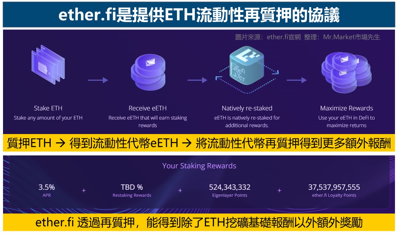ether.fi是提供ETH流動性再質押的協議

