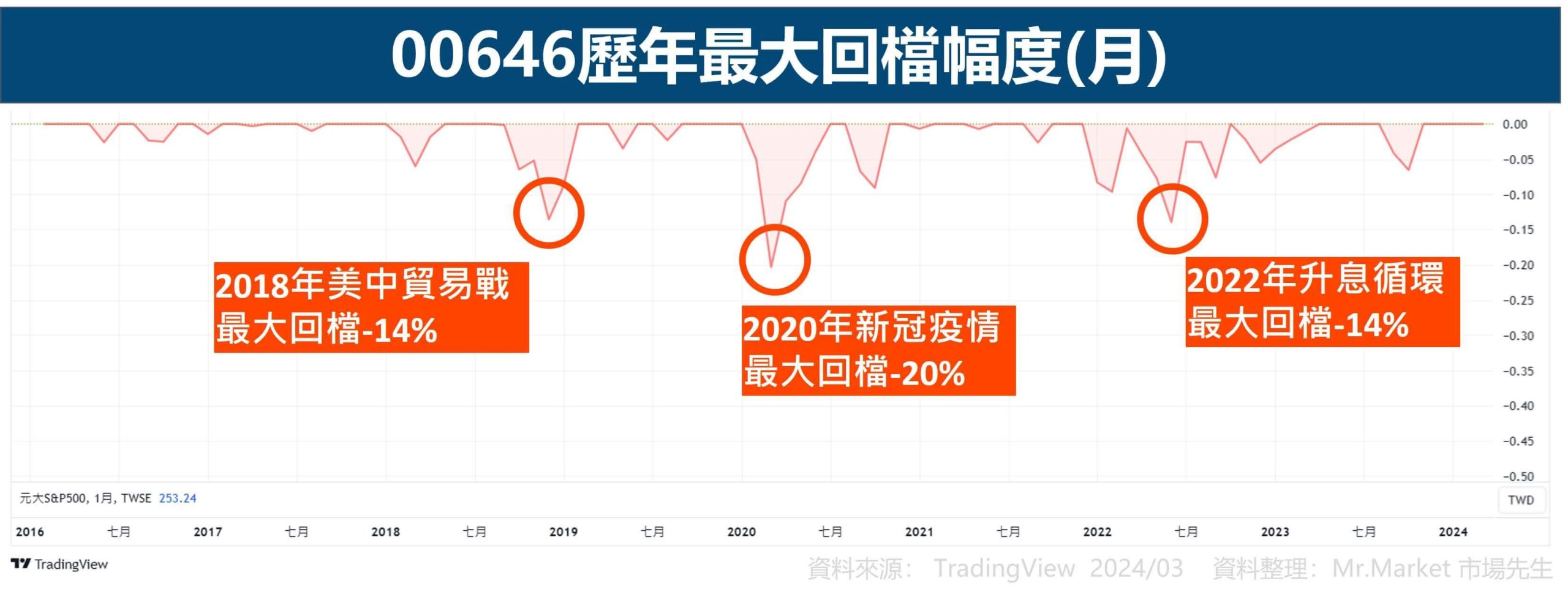 00646歷年最大回檔幅度(月)