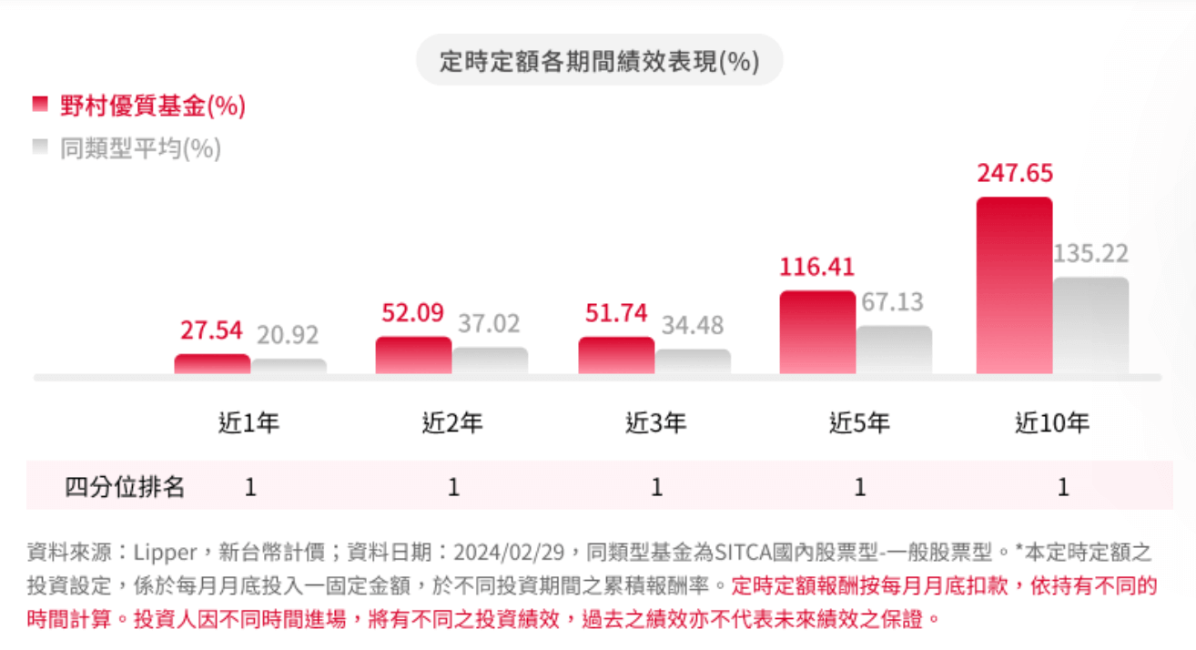 野村優質基金同類基金比較
