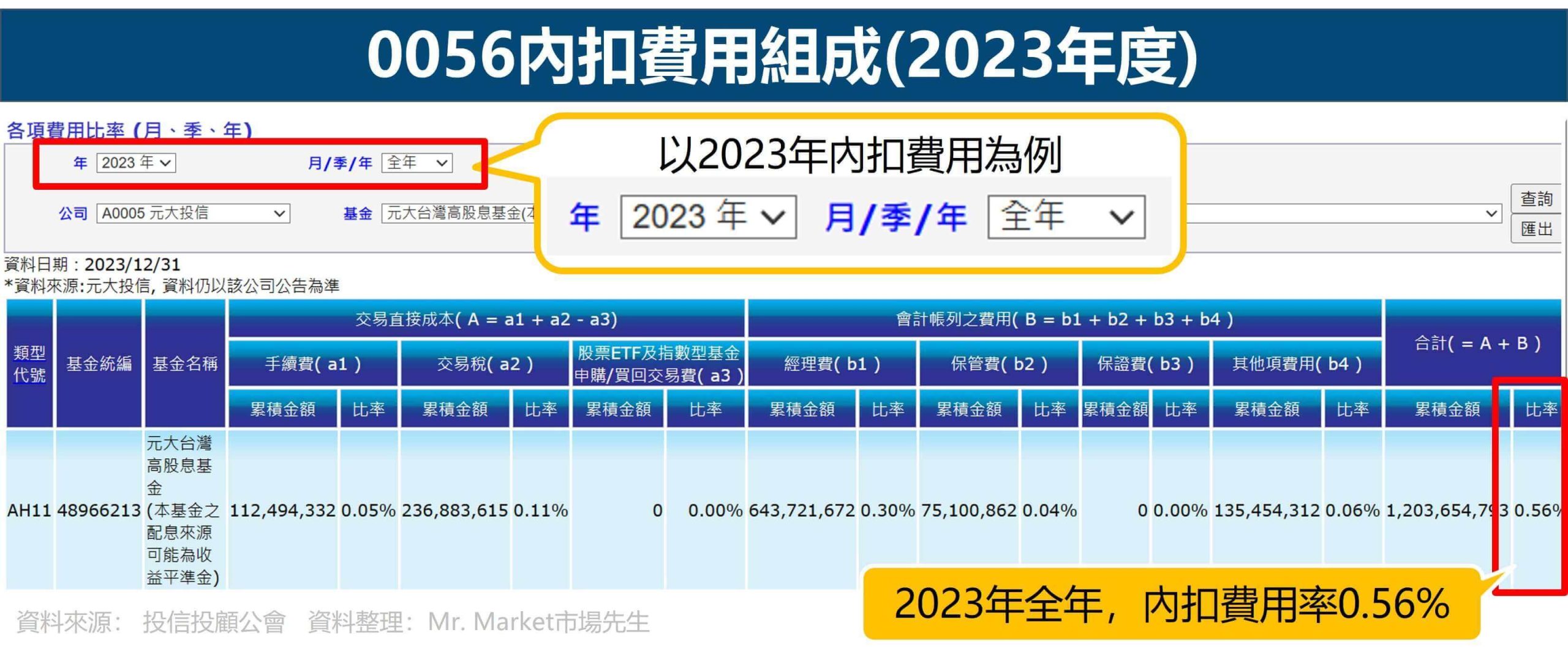 0056內扣費用組成(2023年度)