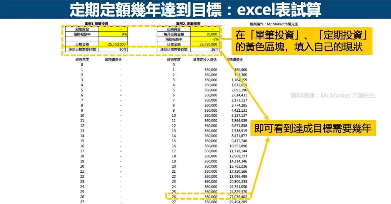 定期定額幾年達到目標：excel表試算