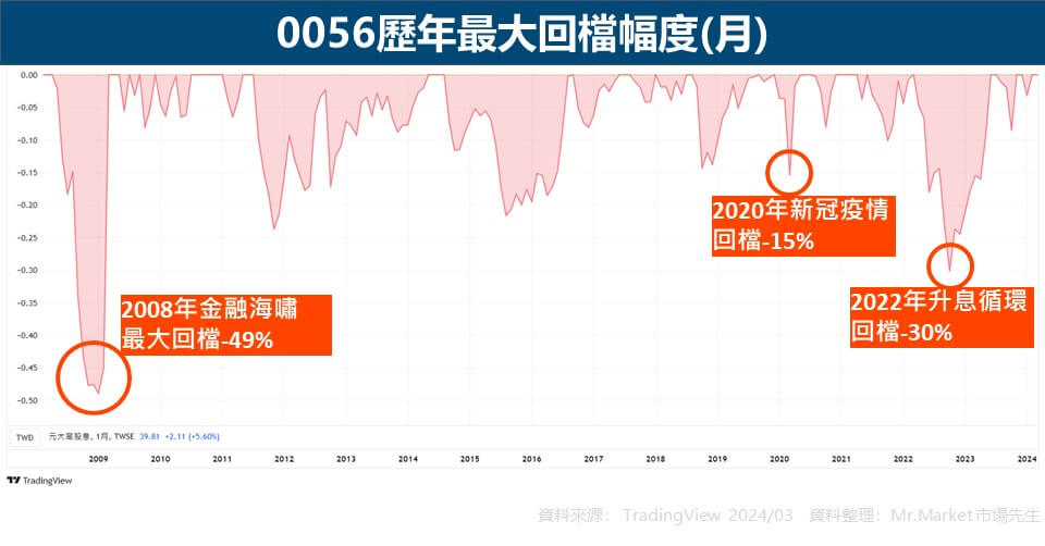 0056歷年最大回檔幅度(月)