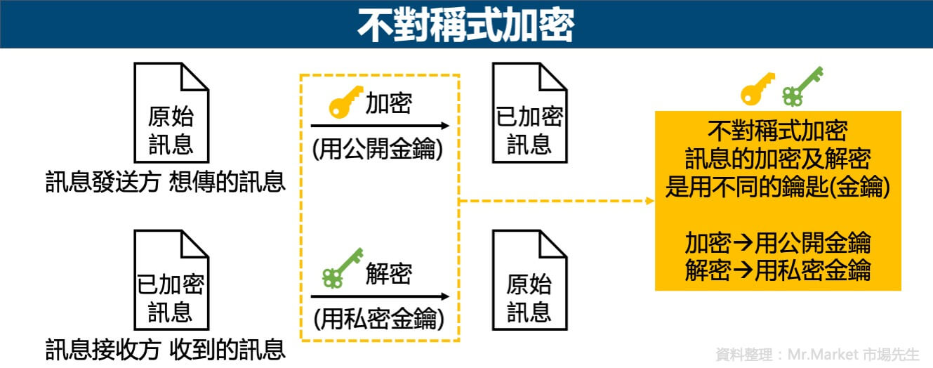 不對稱式加密