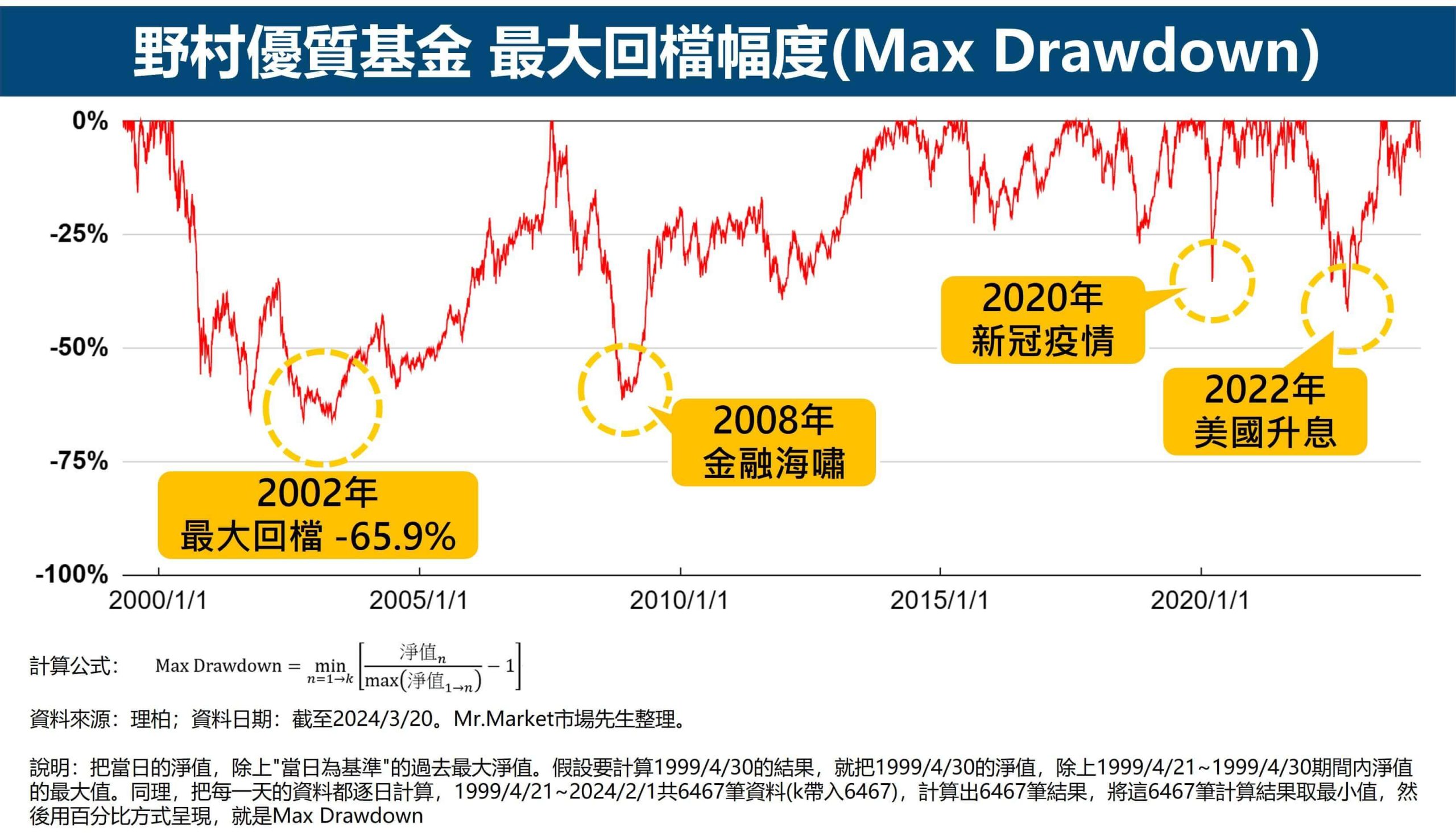 野村優質基金 最大回檔幅度(Max Drawdown)