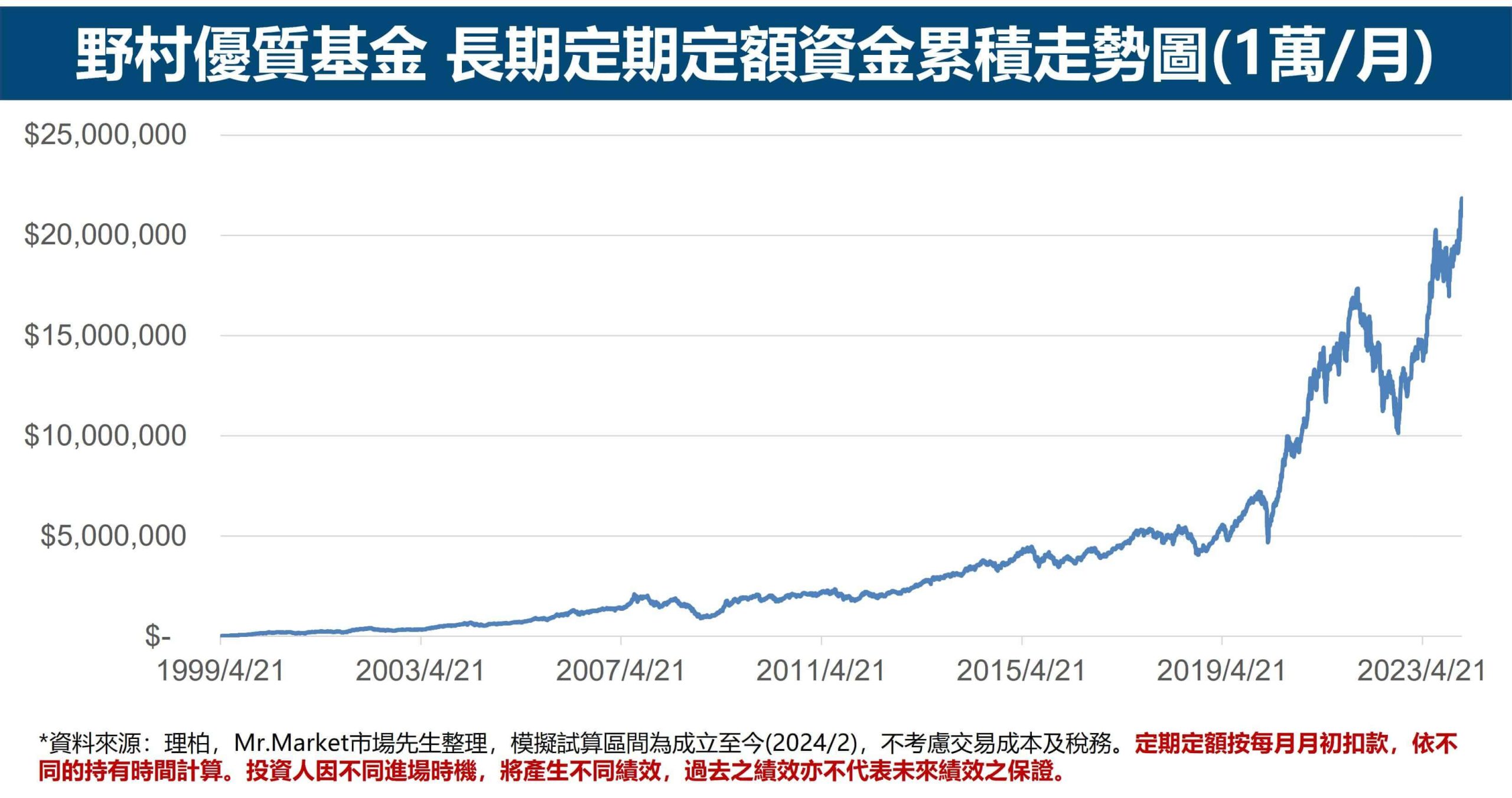 野村優質基金 長期定期定額資金累積走勢圖(1萬月)