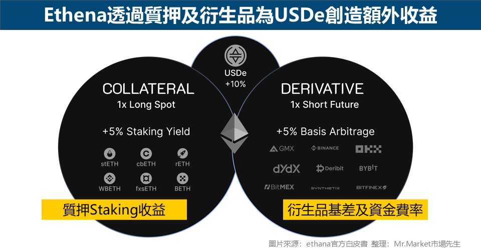 Ethena的USDe收益模式，包括質押及衍生品的基差和資金費率