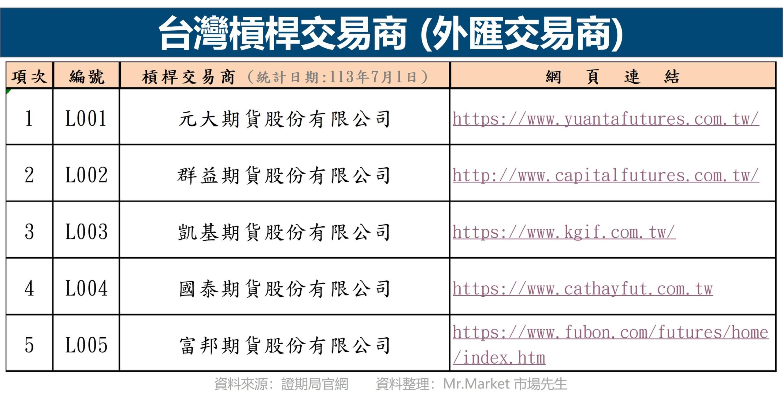 台灣槓桿交易商 