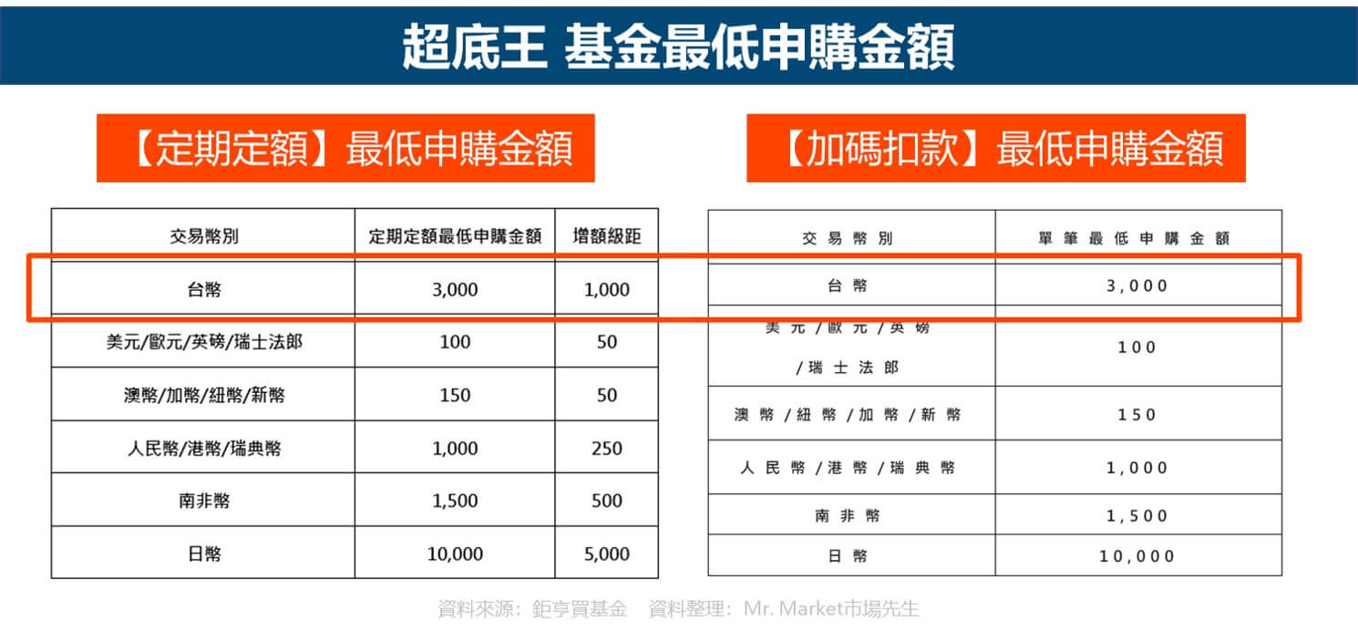 鉅亨超底王-最低申購金額