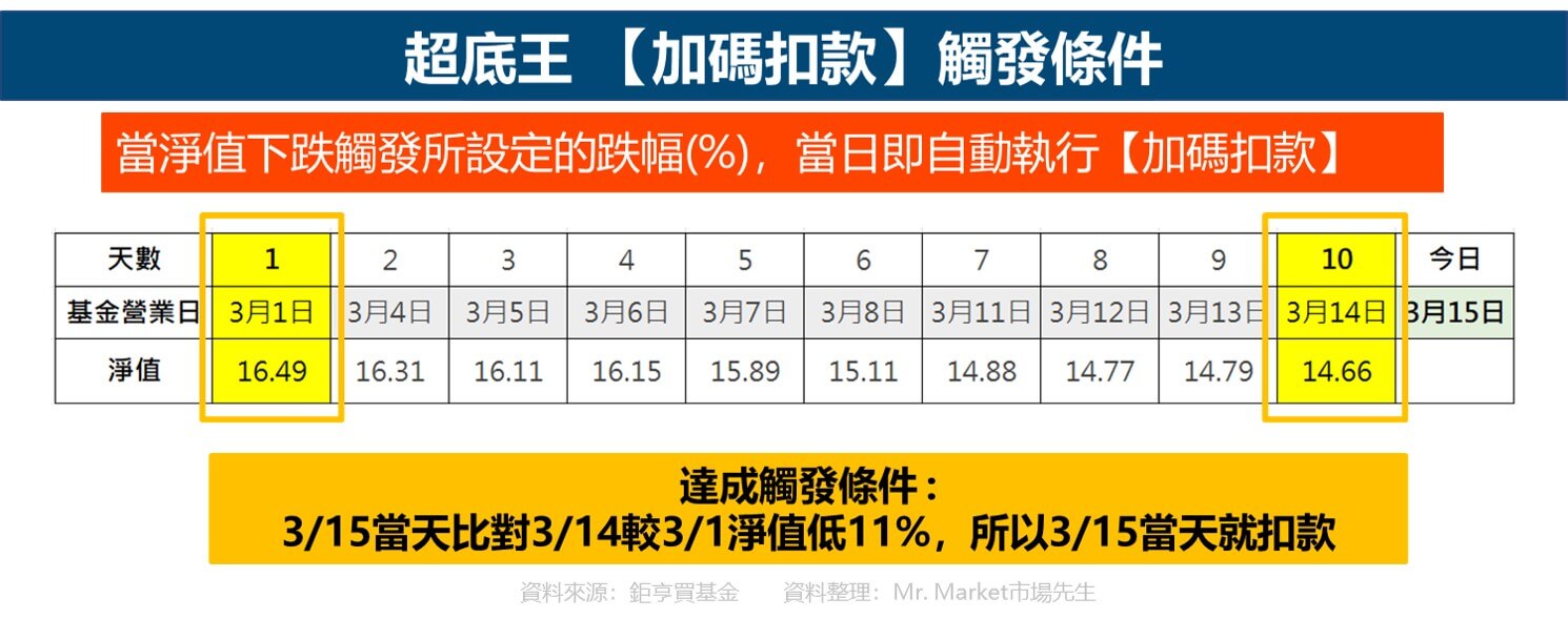 超底王加碼扣款觸發條件