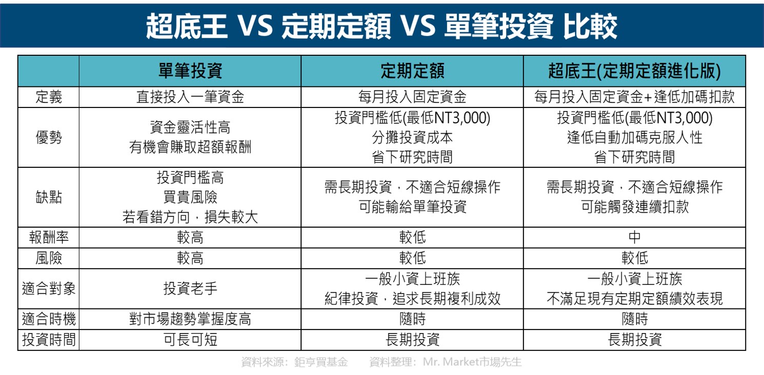 鉅亨超底王 VS 定期定額