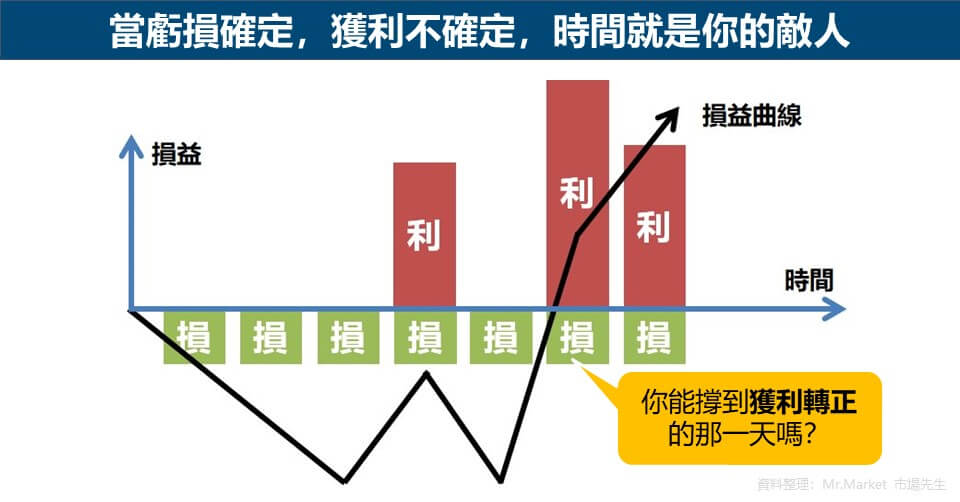 當虧損確定，獲利不確定，時間就是你的敵人