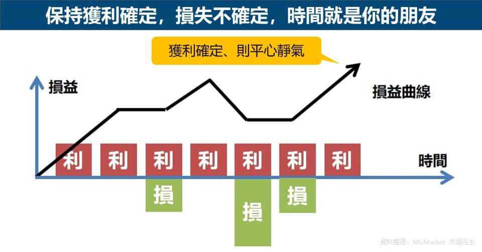 保持獲利確定，損失不確定，時間就是你的朋友