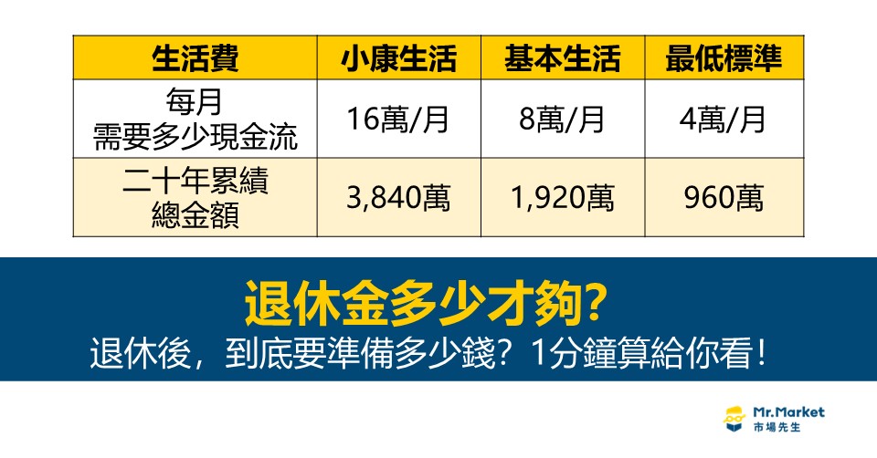 退休後，到底要準備多少錢？1分鐘算給你看！